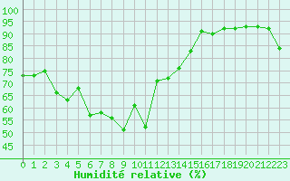 Courbe de l'humidit relative pour Cap Bar (66)