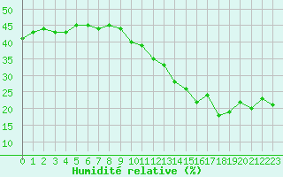 Courbe de l'humidit relative pour Jan (Esp)