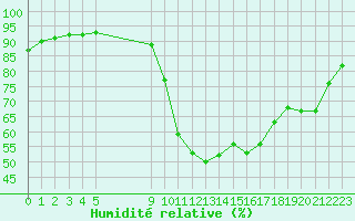 Courbe de l'humidit relative pour Verngues - Hameau de Cazan (13)