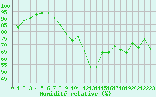Courbe de l'humidit relative pour Montpellier (34)