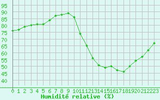 Courbe de l'humidit relative pour Sainte-Genevive-des-Bois (91)