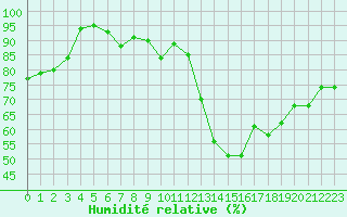 Courbe de l'humidit relative pour Mont-de-Marsan (40)