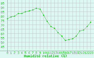 Courbe de l'humidit relative pour Biache-Saint-Vaast (62)