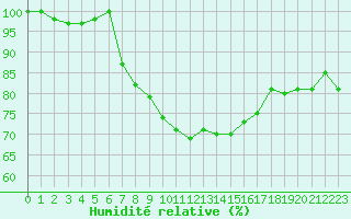 Courbe de l'humidit relative pour Dole-Tavaux (39)