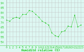 Courbe de l'humidit relative pour Blois (41)