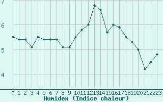 Courbe de l'humidex pour Lille (59)