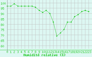 Courbe de l'humidit relative pour Aigrefeuille d'Aunis (17)