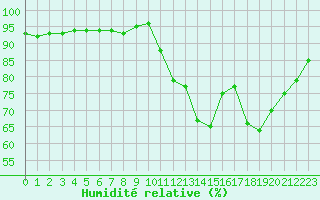 Courbe de l'humidit relative pour Hd-Bazouges (35)