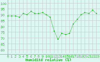 Courbe de l'humidit relative pour Brigueuil (16)