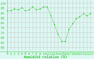 Courbe de l'humidit relative pour Potes / Torre del Infantado (Esp)