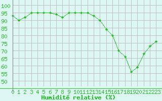 Courbe de l'humidit relative pour Pontoise - Cormeilles (95)