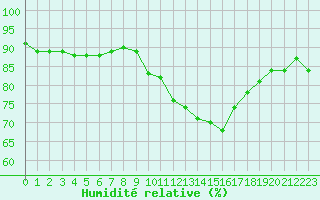 Courbe de l'humidit relative pour Sainte-Ouenne (79)