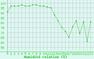 Courbe de l'humidit relative pour Cap de la Hve (76)