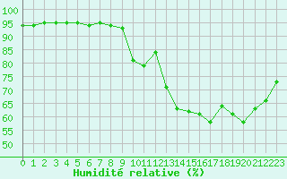 Courbe de l'humidit relative pour Cap Ferret (33)