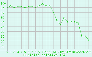 Courbe de l'humidit relative pour Le Luc (83)