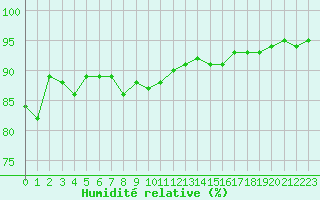Courbe de l'humidit relative pour Belfort-Dorans (90)