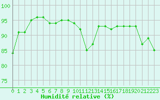 Courbe de l'humidit relative pour Albert-Bray (80)