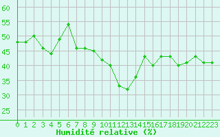 Courbe de l'humidit relative pour Grimentz (Sw)