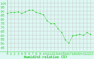 Courbe de l'humidit relative pour Villarzel (Sw)