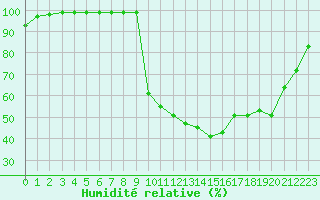 Courbe de l'humidit relative pour Croisette (62)