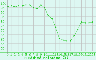 Courbe de l'humidit relative pour Anglars St-Flix(12)