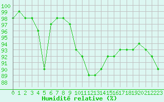 Courbe de l'humidit relative pour Cap de la Hve (76)