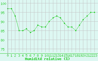 Courbe de l'humidit relative pour Corny-sur-Moselle (57)