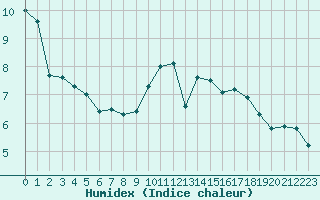 Courbe de l'humidex pour Chailles (41)