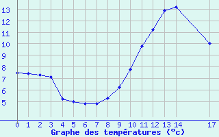 Courbe de tempratures pour Saint-Haon (43)