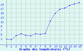 Courbe de tempratures pour Trets (13)