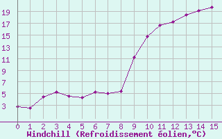 Courbe du refroidissement olien pour Trets (13)