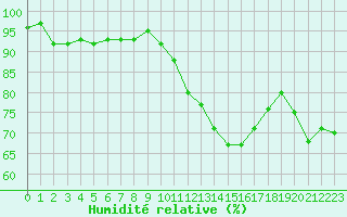 Courbe de l'humidit relative pour Saint-Martial-de-Vitaterne (17)