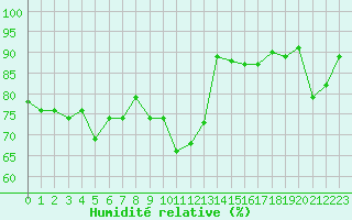 Courbe de l'humidit relative pour Cap Ferret (33)
