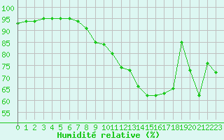 Courbe de l'humidit relative pour Baye (51)
