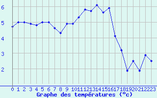 Courbe de tempratures pour Orly (91)