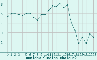 Courbe de l'humidex pour Orly (91)