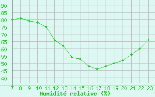 Courbe de l'humidit relative pour Colmar-Ouest (68)