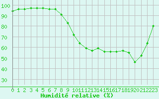 Courbe de l'humidit relative pour Guret Saint-Laurent (23)
