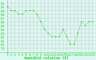 Courbe de l'humidit relative pour Lamballe (22)
