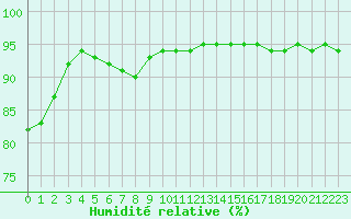 Courbe de l'humidit relative pour Sandillon (45)
