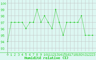 Courbe de l'humidit relative pour Valleroy (54)