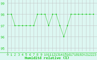 Courbe de l'humidit relative pour Rouen (76)