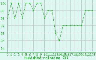 Courbe de l'humidit relative pour Cernay-la-Ville (78)