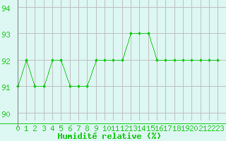 Courbe de l'humidit relative pour Montret (71)