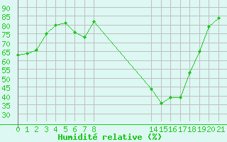 Courbe de l'humidit relative pour Douzy (08)