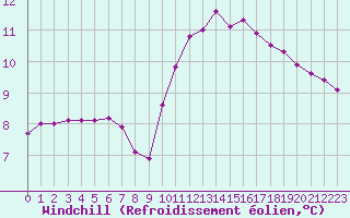 Courbe du refroidissement olien pour Almenches (61)