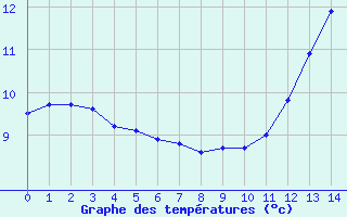 Courbe de tempratures pour Avila - La Colilla (Esp)