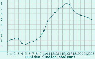 Courbe de l'humidex pour Villacoublay (78)