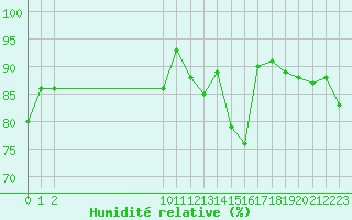 Courbe de l'humidit relative pour Croisette (62)