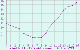 Courbe du refroidissement olien pour Samatan (32)